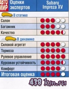 Subaru Impreza XV Subaru Impreza XV