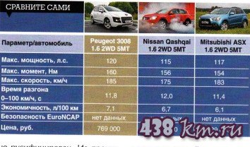 Технические характиристики Peugeot 3008 Технические характиристики Peugeot 3008