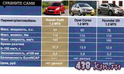 ����������� �������������� � �������� Suzuki Swift