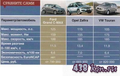 Ford C-MAX ��������������, ��������
