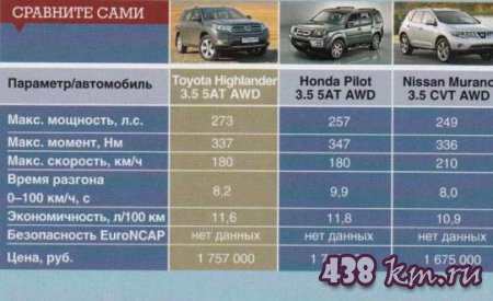 ����������� �������������� Toyota Highlander