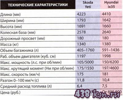 ��������� ����������� Skoda Yeti � HYUNDAI ix35