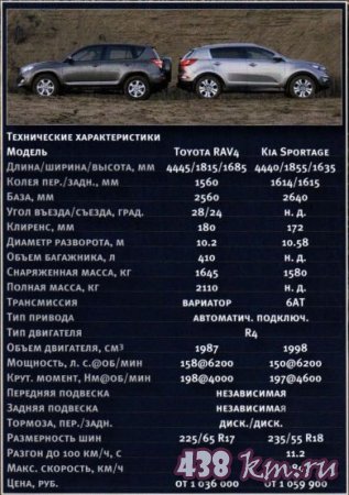 ��������� ����������� Toyota   RAV4 � KIA Sportage