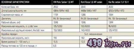 ��������� ����������� VW Polo Sedan, Ford Focus 1,6 MT sedan, Kia Rio sedan 1,4 16 V  