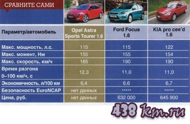 Astra sports tourer, характеристики Astra sports tourer, характеристики