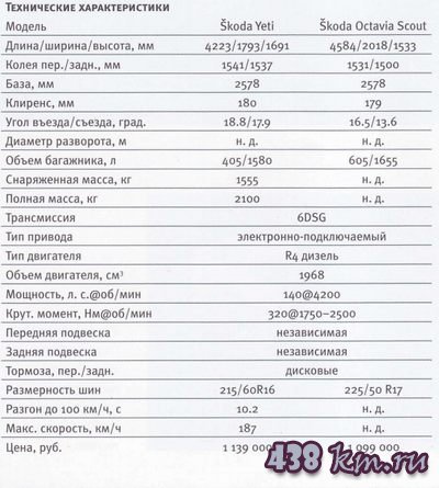 Skoda Yeti � Skoda Octavia Scout ���� �����������