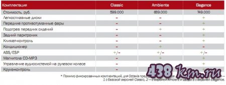 Skoda Octavia ��������������