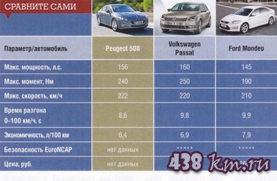 Peugeot 508 Peugeot 508