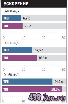 ������������� ����: TFSI ������ TDI