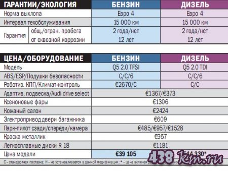������������� ����: TFSI ������ TDI