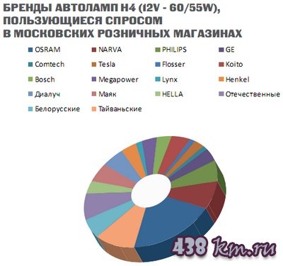 Лампы головного света Лампы головного света