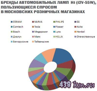 Лампы головного света Лампы головного света