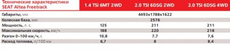 SEAT Altea Freetrack ����-�����
