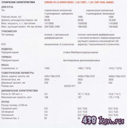 ����-����� Subaru XV