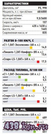 ������� C1