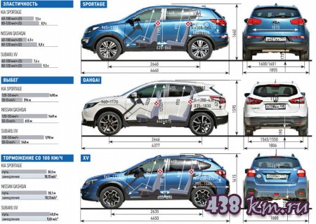 ���������� ���������� Kia Sportage Nissan Qashqai Subaru XV