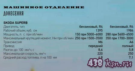 тест-драйв Skoda Superb тест-драйв Skoda Superb