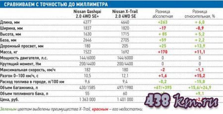 ����� X-Trail