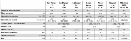 ��������� Ford Ranger, Nissan Navara, Mitsubishi L200