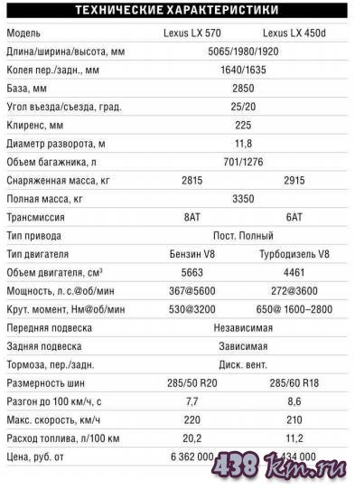 Lexus LX 570 и 450d Lexus LX 570 и 450d