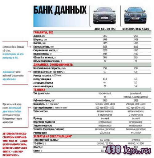 Audi А8 против Mercedes-Benz S-class сравнение Audi А8 против Mercedes-Benz S-class сравнение