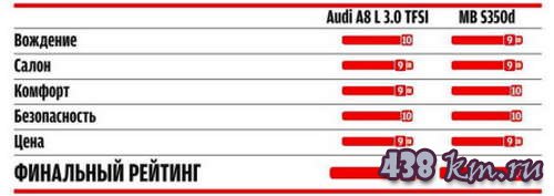 Audi А8 против Mercedes-Benz S-class сравнение Audi А8 против Mercedes-Benz S-class сравнение