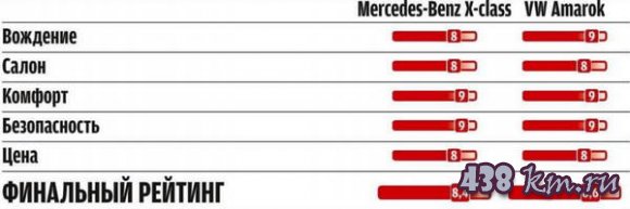 ��������� Mercedes-benz �-������ � Volkswagen amarok V6